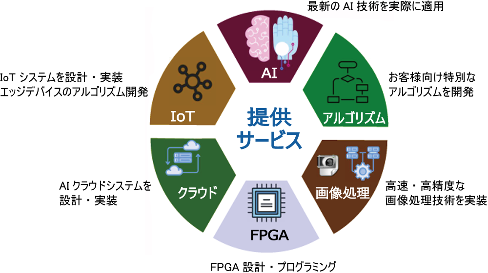 プラムネットのAIシステム開発